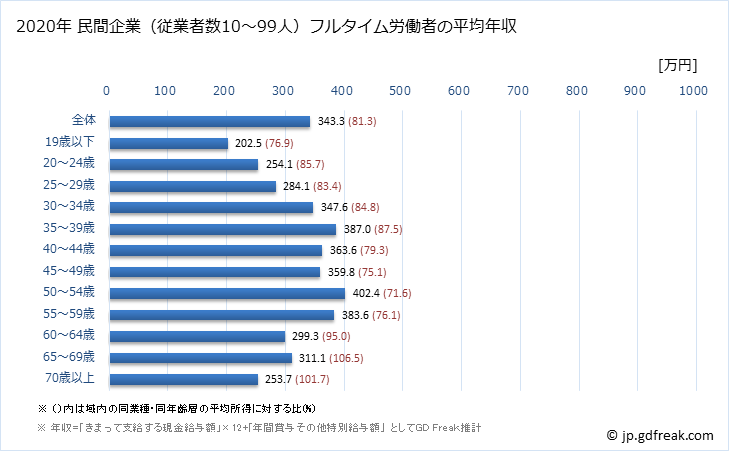 グラフ 年次 愛媛県の平均年収 (製造業の常雇フルタイム) 民間企業（従業者数10～99人）フルタイム労働者の平均年収