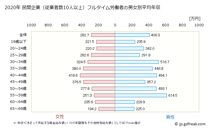グラフ 年次 愛媛県の平均年収 (食料品製造業の常雇フルタイム) 民間企業（従業者数10人以上）フルタイム労働者の男女別平均年収