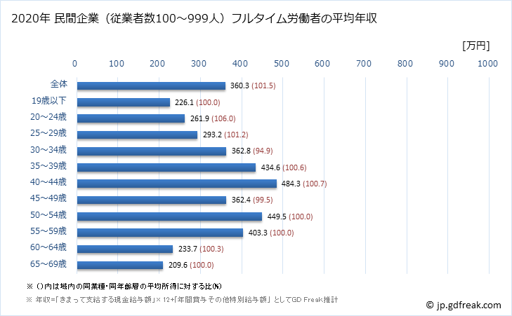 グラフ 年次 愛媛県の平均年収 (食料品製造業の常雇フルタイム) 民間企業（従業者数100～999人）フルタイム労働者の平均年収