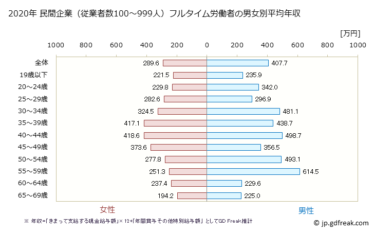 グラフ 年次 愛媛県の平均年収 (食料品製造業の常雇フルタイム) 民間企業（従業者数100～999人）フルタイム労働者の男女別平均年収
