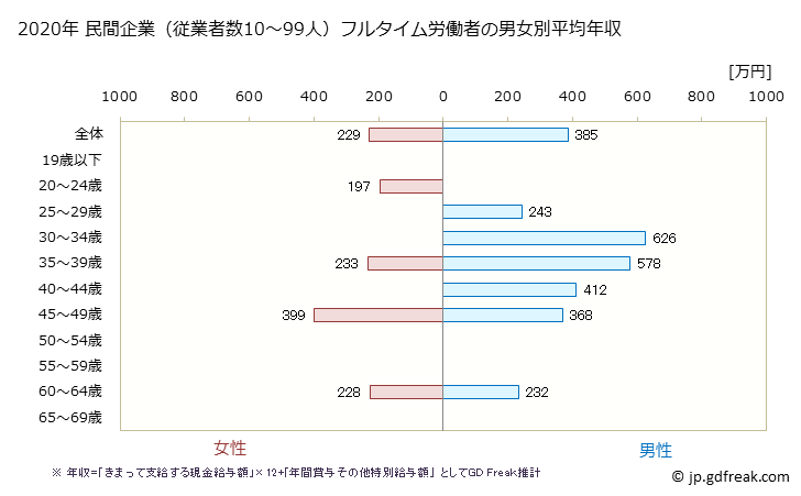 グラフ 年次 愛媛県の平均年収 (食料品製造業の常雇フルタイム) 民間企業（従業者数10～99人）フルタイム労働者の男女別平均年収