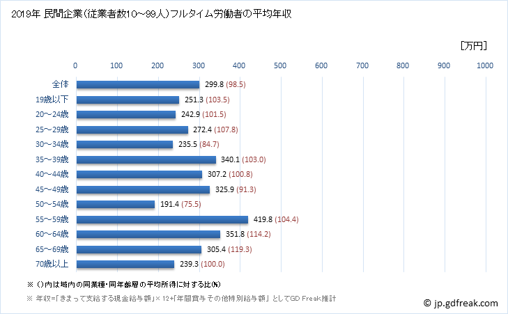 グラフ 年次 愛媛県の平均年収 (食料品製造業の常雇フルタイム) 民間企業（従業者数10～99人）フルタイム労働者の平均年収