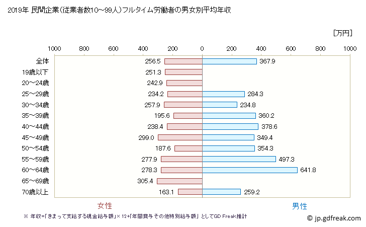 グラフ 年次 愛媛県の平均年収 (食料品製造業の常雇フルタイム) 民間企業（従業者数10～99人）フルタイム労働者の男女別平均年収