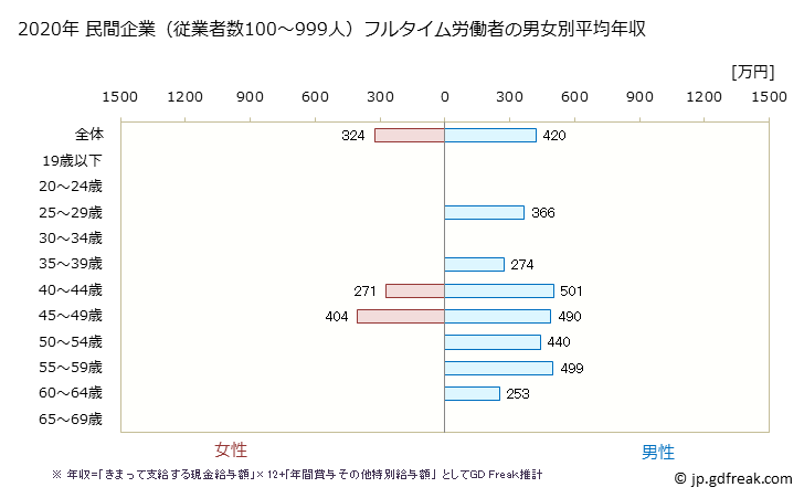 グラフ 年次 愛媛県の平均年収 (飲料・たばこ・飼料製造業の常雇フルタイム) 民間企業（従業者数100～999人）フルタイム労働者の男女別平均年収
