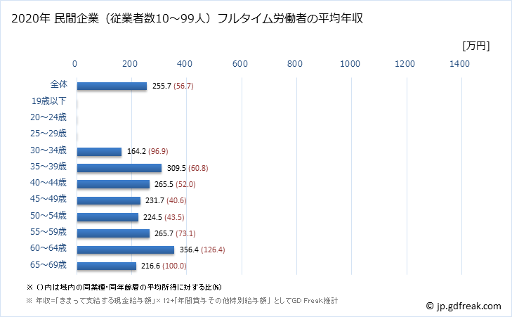 グラフ 年次 愛媛県の平均年収 (飲料・たばこ・飼料製造業の常雇フルタイム) 民間企業（従業者数10～99人）フルタイム労働者の平均年収