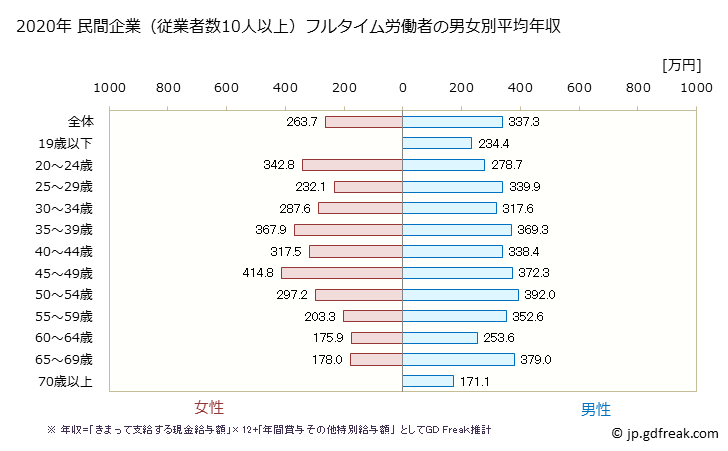 グラフ 年次 愛媛県の平均年収 (木材・木製品製造業（家具を除くの常雇フルタイム) 民間企業（従業者数10人以上）フルタイム労働者の男女別平均年収
