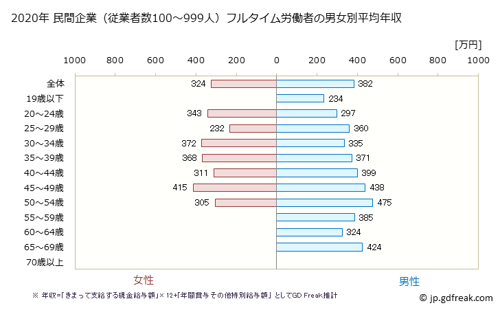 グラフ 年次 愛媛県の平均年収 (木材・木製品製造業（家具を除くの常雇フルタイム) 民間企業（従業者数100～999人）フルタイム労働者の男女別平均年収
