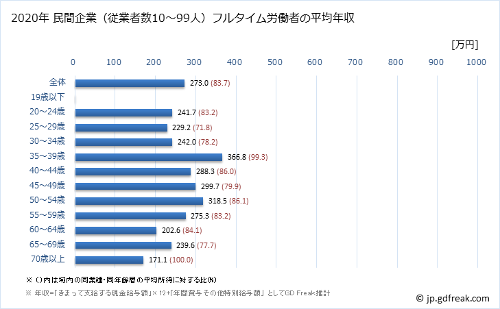 グラフ 年次 愛媛県の平均年収 (木材・木製品製造業（家具を除くの常雇フルタイム) 民間企業（従業者数10～99人）フルタイム労働者の平均年収