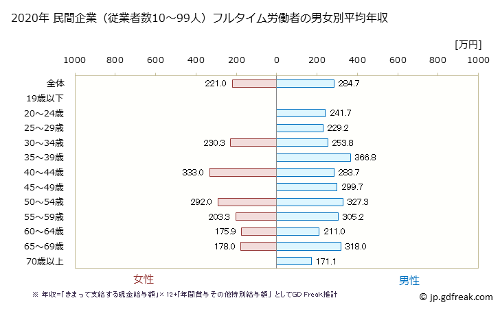 グラフ 年次 愛媛県の平均年収 (木材・木製品製造業（家具を除くの常雇フルタイム) 民間企業（従業者数10～99人）フルタイム労働者の男女別平均年収