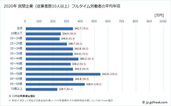 グラフ 年次 愛媛県の平均年収 (家具・装備品製造業の常雇フルタイム) 民間企業（従業者数10人以上）フルタイム労働者の平均年収