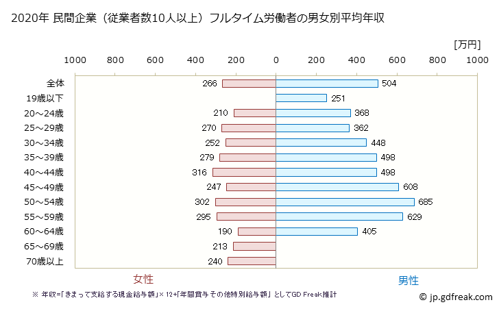 グラフ 年次 愛媛県の平均年収 (パルプ・紙・紙加工品製造業の常雇フルタイム) 民間企業（従業者数10人以上）フルタイム労働者の男女別平均年収
