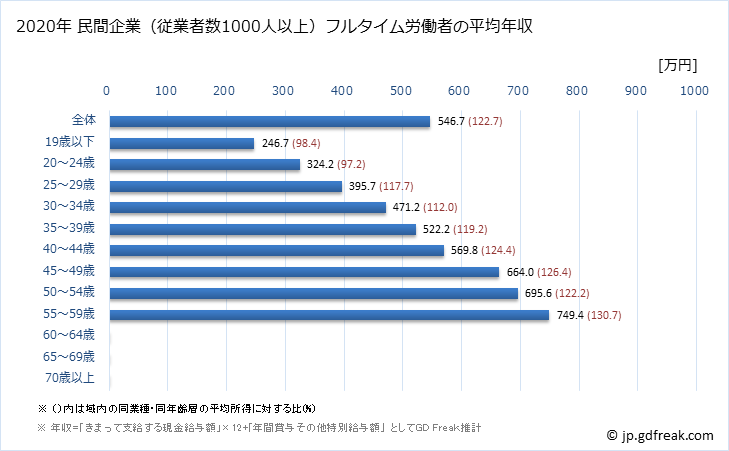 グラフ 年次 愛媛県の平均年収 (パルプ・紙・紙加工品製造業の常雇フルタイム) 民間企業（従業者数1000人以上）フルタイム労働者の平均年収