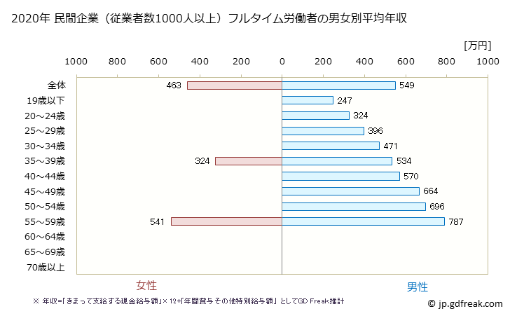 グラフ 年次 愛媛県の平均年収 (パルプ・紙・紙加工品製造業の常雇フルタイム) 民間企業（従業者数1000人以上）フルタイム労働者の男女別平均年収