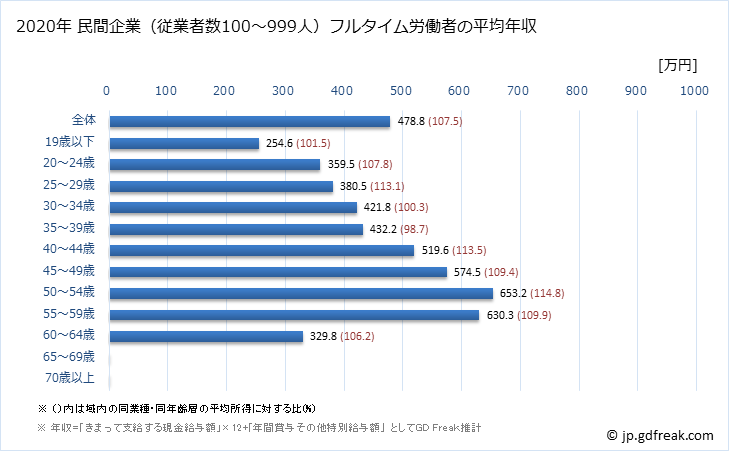 グラフ 年次 愛媛県の平均年収 (パルプ・紙・紙加工品製造業の常雇フルタイム) 民間企業（従業者数100～999人）フルタイム労働者の平均年収