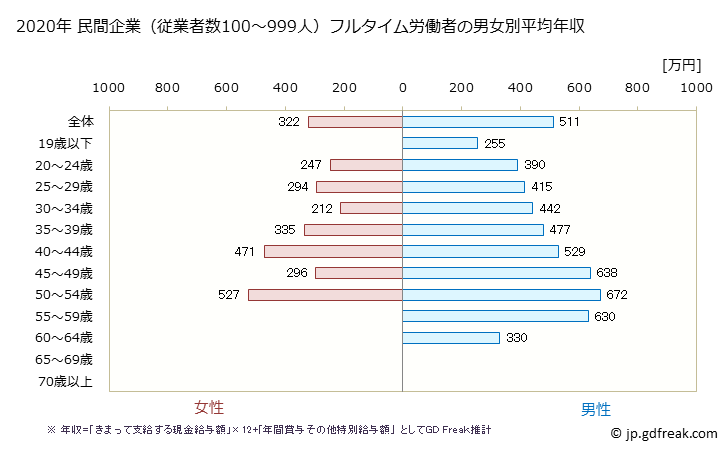 グラフ 年次 愛媛県の平均年収 (パルプ・紙・紙加工品製造業の常雇フルタイム) 民間企業（従業者数100～999人）フルタイム労働者の男女別平均年収