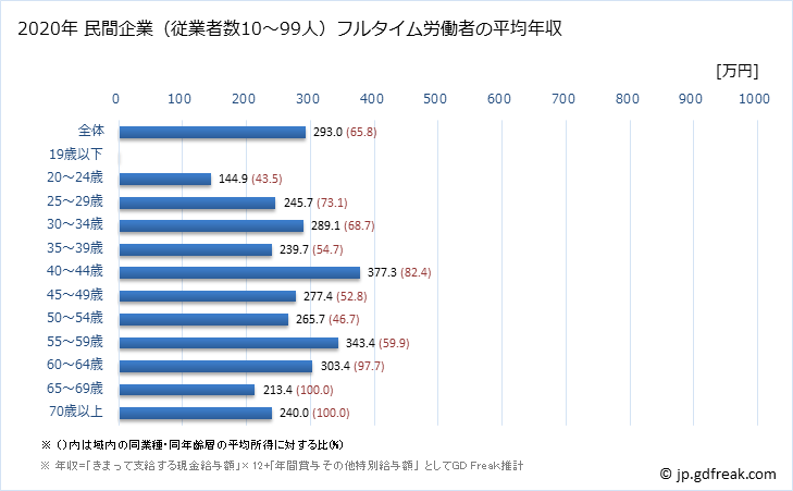 グラフ 年次 愛媛県の平均年収 (パルプ・紙・紙加工品製造業の常雇フルタイム) 民間企業（従業者数10～99人）フルタイム労働者の平均年収