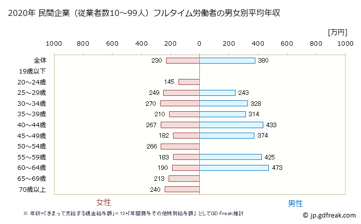 グラフ 年次 愛媛県の平均年収 (パルプ・紙・紙加工品製造業の常雇フルタイム) 民間企業（従業者数10～99人）フルタイム労働者の男女別平均年収