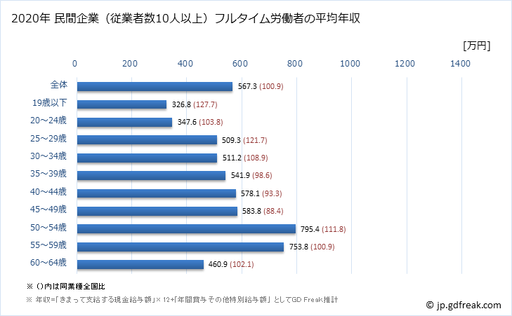 グラフ 年次 愛媛県の平均年収 (化学工業の常雇フルタイム) 民間企業（従業者数10人以上）フルタイム労働者の平均年収