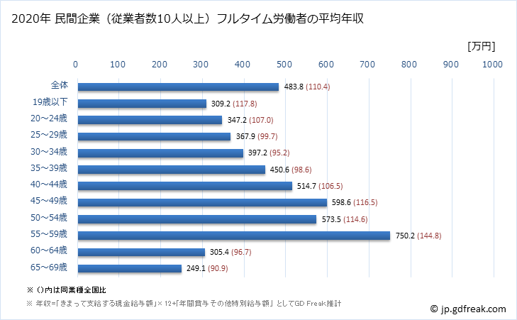 グラフ 年次 愛媛県の平均年収 (プラスチック製品製造業（別掲を除くの常雇フルタイム) 民間企業（従業者数10人以上）フルタイム労働者の平均年収