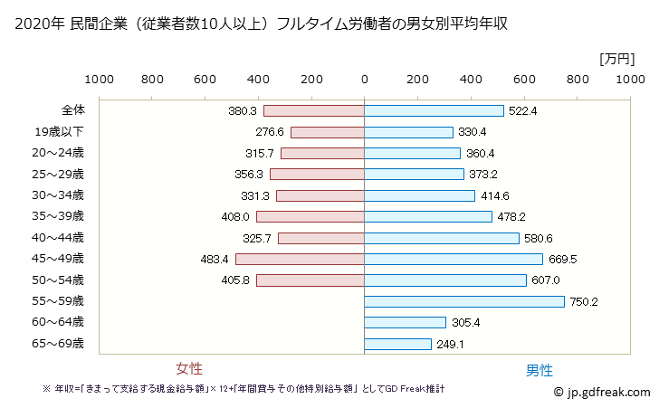 グラフ 年次 愛媛県の平均年収 (プラスチック製品製造業（別掲を除くの常雇フルタイム) 民間企業（従業者数10人以上）フルタイム労働者の男女別平均年収
