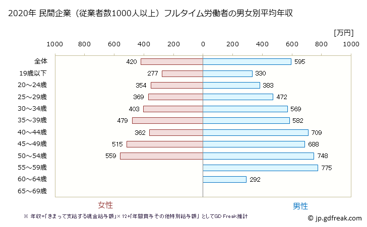 グラフ 年次 愛媛県の平均年収 (プラスチック製品製造業（別掲を除くの常雇フルタイム) 民間企業（従業者数1000人以上）フルタイム労働者の男女別平均年収