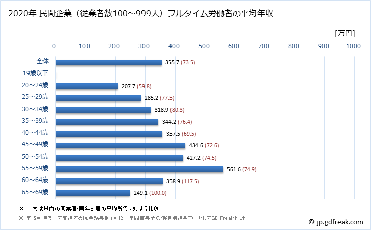 グラフ 年次 愛媛県の平均年収 (プラスチック製品製造業（別掲を除くの常雇フルタイム) 民間企業（従業者数100～999人）フルタイム労働者の平均年収