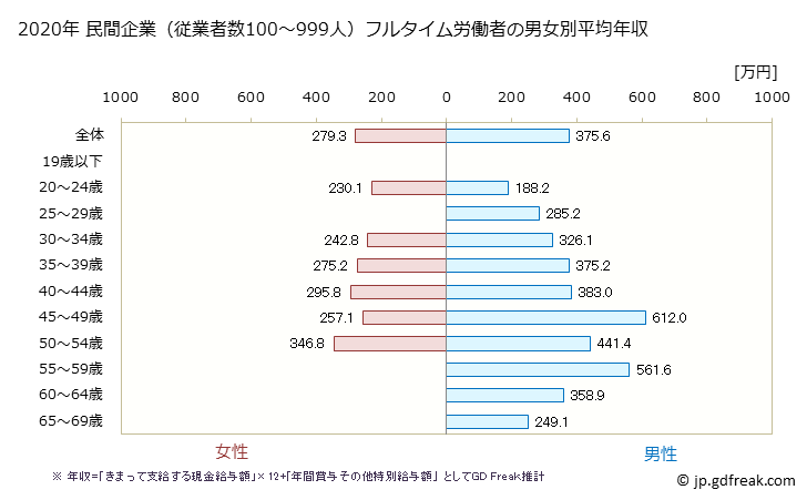 グラフ 年次 愛媛県の平均年収 (プラスチック製品製造業（別掲を除くの常雇フルタイム) 民間企業（従業者数100～999人）フルタイム労働者の男女別平均年収