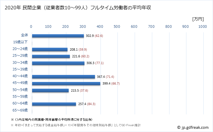 グラフ 年次 愛媛県の平均年収 (プラスチック製品製造業（別掲を除くの常雇フルタイム) 民間企業（従業者数10～99人）フルタイム労働者の平均年収