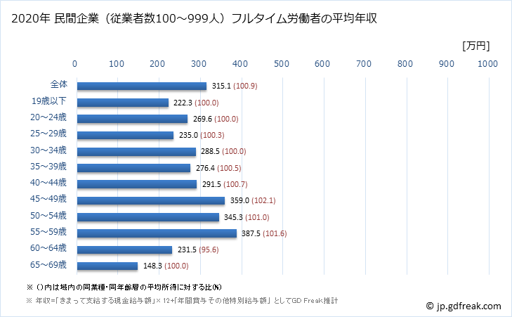 グラフ 年次 愛媛県の平均年収 (ゴム製品製造業の常雇フルタイム) 民間企業（従業者数100～999人）フルタイム労働者の平均年収