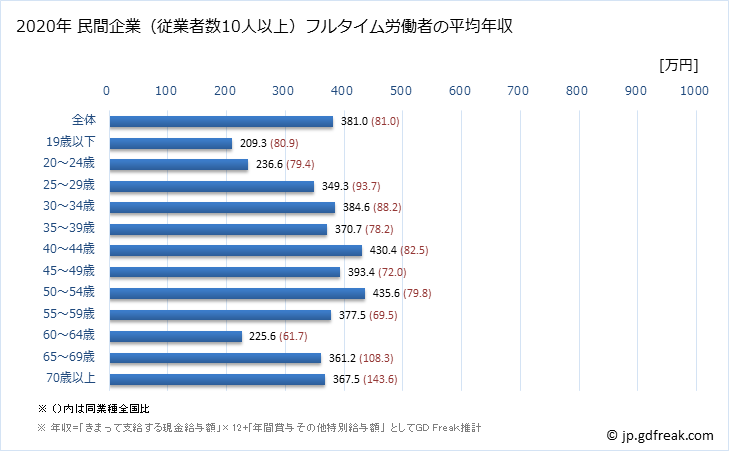 グラフ 年次 愛媛県の平均年収 (窯業・土石製品製造業の常雇フルタイム) 民間企業（従業者数10人以上）フルタイム労働者の平均年収