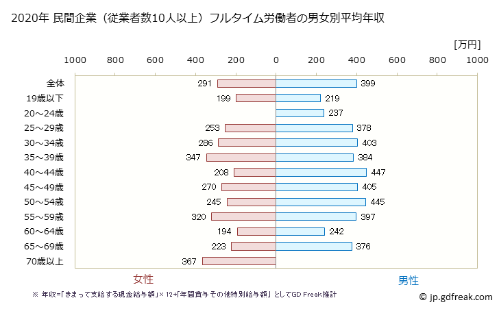 グラフ 年次 愛媛県の平均年収 (窯業・土石製品製造業の常雇フルタイム) 民間企業（従業者数10人以上）フルタイム労働者の男女別平均年収