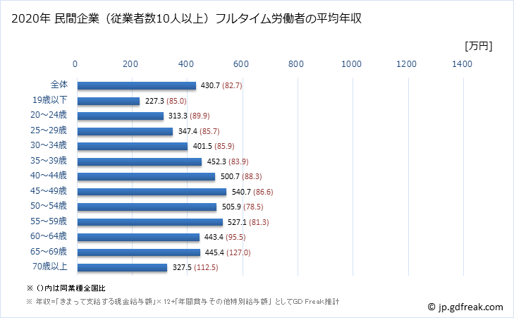 グラフ 年次 愛媛県の平均年収 (鉄鋼業の常雇フルタイム) 民間企業（従業者数10人以上）フルタイム労働者の平均年収