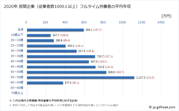 グラフ 年次 愛媛県の平均年収 (鉄鋼業の常雇フルタイム) 民間企業（従業者数1000人以上）フルタイム労働者の平均年収
