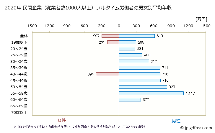 グラフ 年次 愛媛県の平均年収 (鉄鋼業の常雇フルタイム) 民間企業（従業者数1000人以上）フルタイム労働者の男女別平均年収