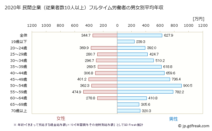 グラフ 年次 愛媛県の平均年収 (非鉄金属製造業の常雇フルタイム) 民間企業（従業者数10人以上）フルタイム労働者の男女別平均年収