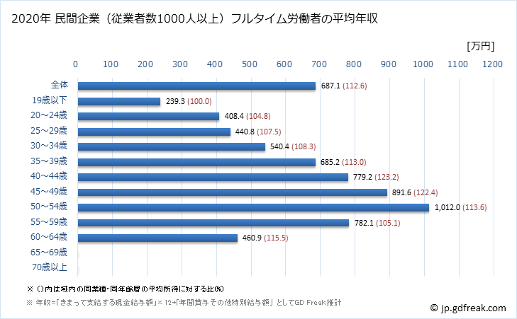 グラフ 年次 愛媛県の平均年収 (非鉄金属製造業の常雇フルタイム) 民間企業（従業者数1000人以上）フルタイム労働者の平均年収