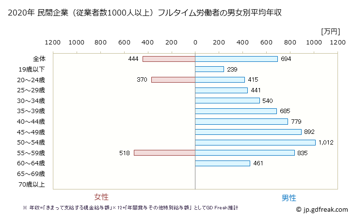 グラフ 年次 愛媛県の平均年収 (非鉄金属製造業の常雇フルタイム) 民間企業（従業者数1000人以上）フルタイム労働者の男女別平均年収