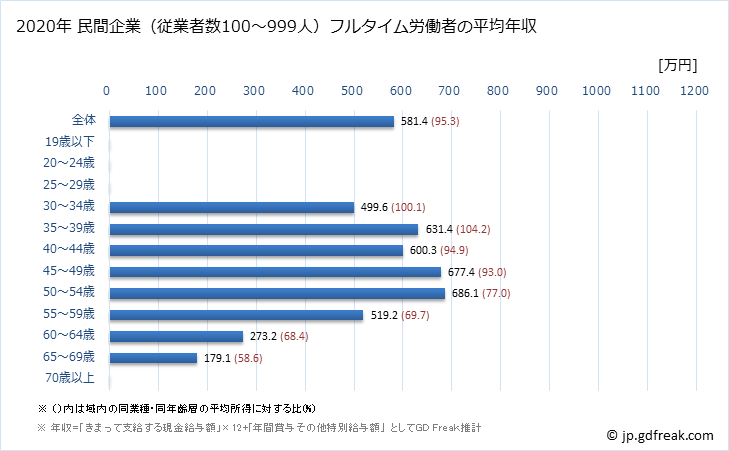 グラフ 年次 愛媛県の平均年収 (非鉄金属製造業の常雇フルタイム) 民間企業（従業者数100～999人）フルタイム労働者の平均年収