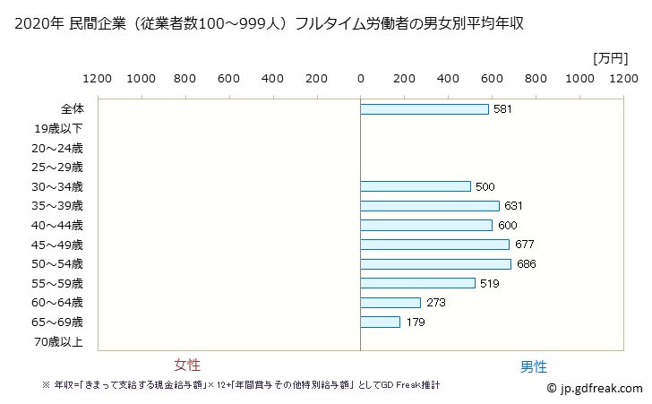 グラフ 年次 愛媛県の平均年収 (非鉄金属製造業の常雇フルタイム) 民間企業（従業者数100～999人）フルタイム労働者の男女別平均年収