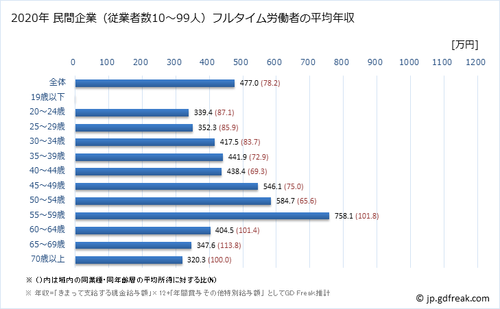 グラフ 年次 愛媛県の平均年収 (非鉄金属製造業の常雇フルタイム) 民間企業（従業者数10～99人）フルタイム労働者の平均年収