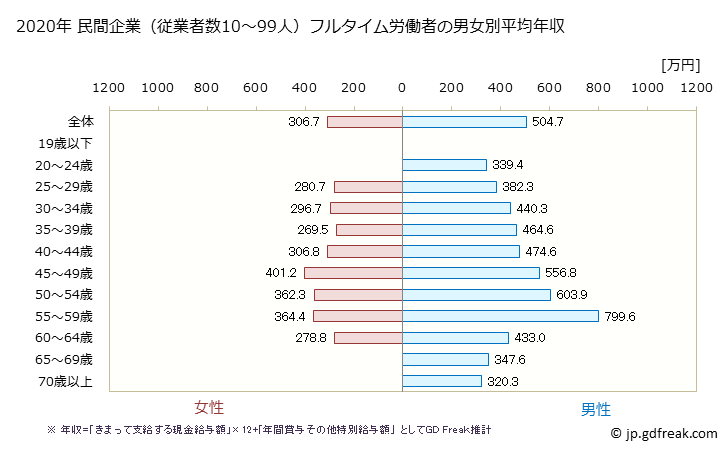 グラフ 年次 愛媛県の平均年収 (非鉄金属製造業の常雇フルタイム) 民間企業（従業者数10～99人）フルタイム労働者の男女別平均年収