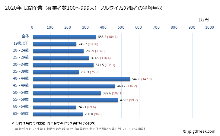 グラフ 年次 愛媛県の平均年収 (金属製品製造業の常雇フルタイム) 民間企業（従業者数100～999人）フルタイム労働者の平均年収