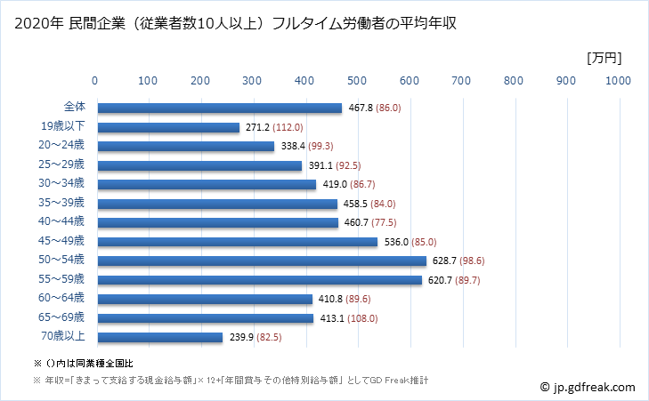 グラフ 年次 愛媛県の平均年収 (生産用機械器具製造業の常雇フルタイム) 民間企業（従業者数10人以上）フルタイム労働者の平均年収