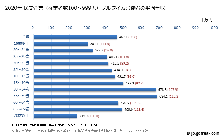 グラフ 年次 愛媛県の平均年収 (生産用機械器具製造業の常雇フルタイム) 民間企業（従業者数100～999人）フルタイム労働者の平均年収