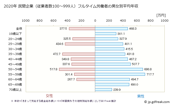 グラフ 年次 愛媛県の平均年収 (生産用機械器具製造業の常雇フルタイム) 民間企業（従業者数100～999人）フルタイム労働者の男女別平均年収