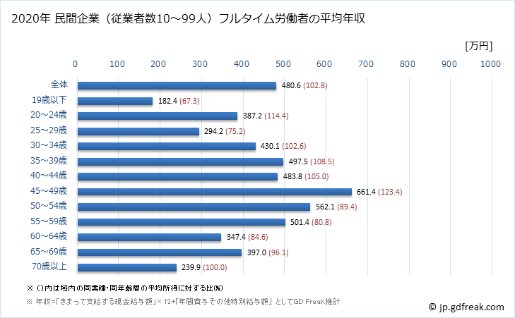 グラフ 年次 愛媛県の平均年収 (生産用機械器具製造業の常雇フルタイム) 民間企業（従業者数10～99人）フルタイム労働者の平均年収