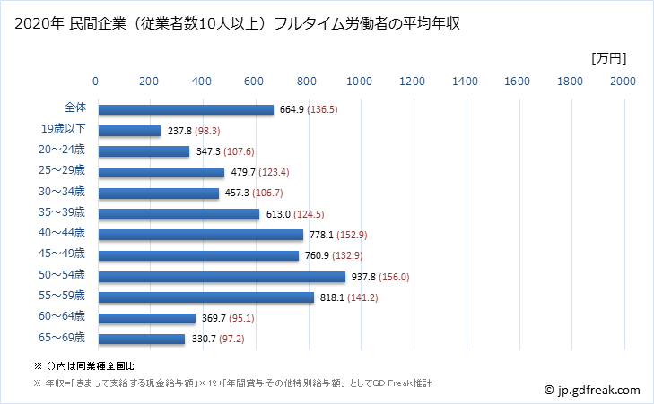 グラフ 年次 愛媛県の平均年収 (業務用機械器具製造業の常雇フルタイム) 民間企業（従業者数10人以上）フルタイム労働者の平均年収