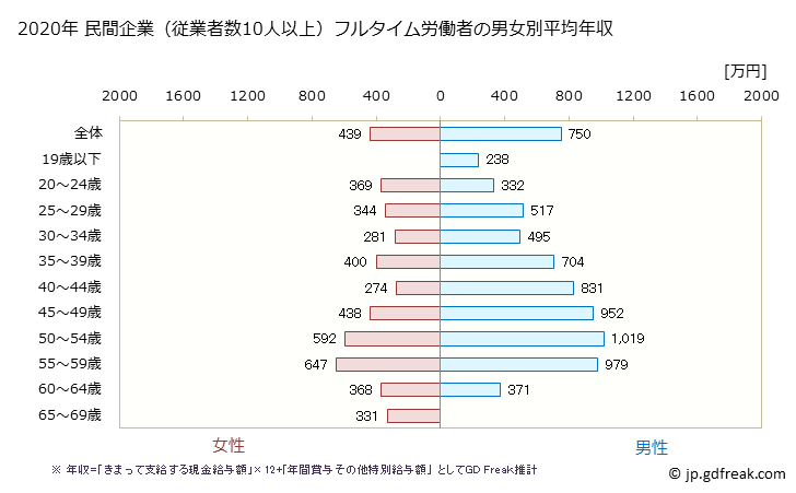 グラフ 年次 愛媛県の平均年収 (業務用機械器具製造業の常雇フルタイム) 民間企業（従業者数10人以上）フルタイム労働者の男女別平均年収
