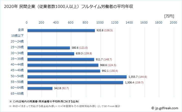 グラフ 年次 愛媛県の平均年収 (業務用機械器具製造業の常雇フルタイム) 民間企業（従業者数1000人以上）フルタイム労働者の平均年収