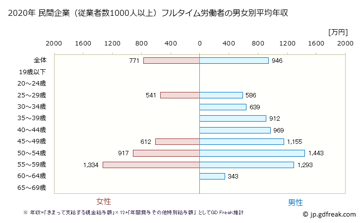 グラフ 年次 愛媛県の平均年収 (業務用機械器具製造業の常雇フルタイム) 民間企業（従業者数1000人以上）フルタイム労働者の男女別平均年収